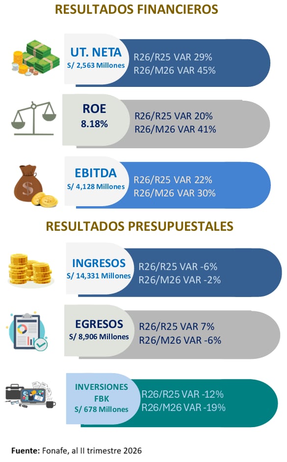 Resultados de Fonafe, al II trimestre. Fuente: Fonafe