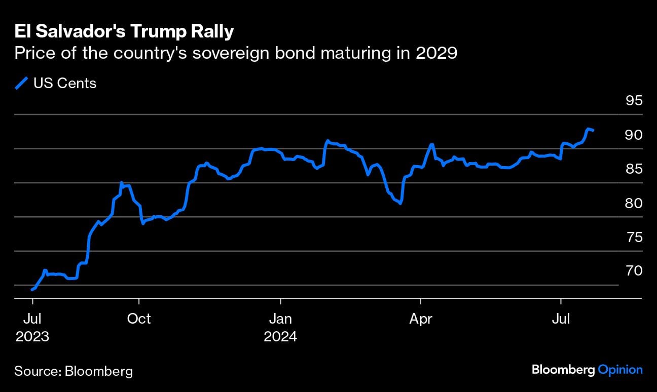 Efecto Trump para El Salvador | Precio del bono soberano del país con vencimiento en 2029