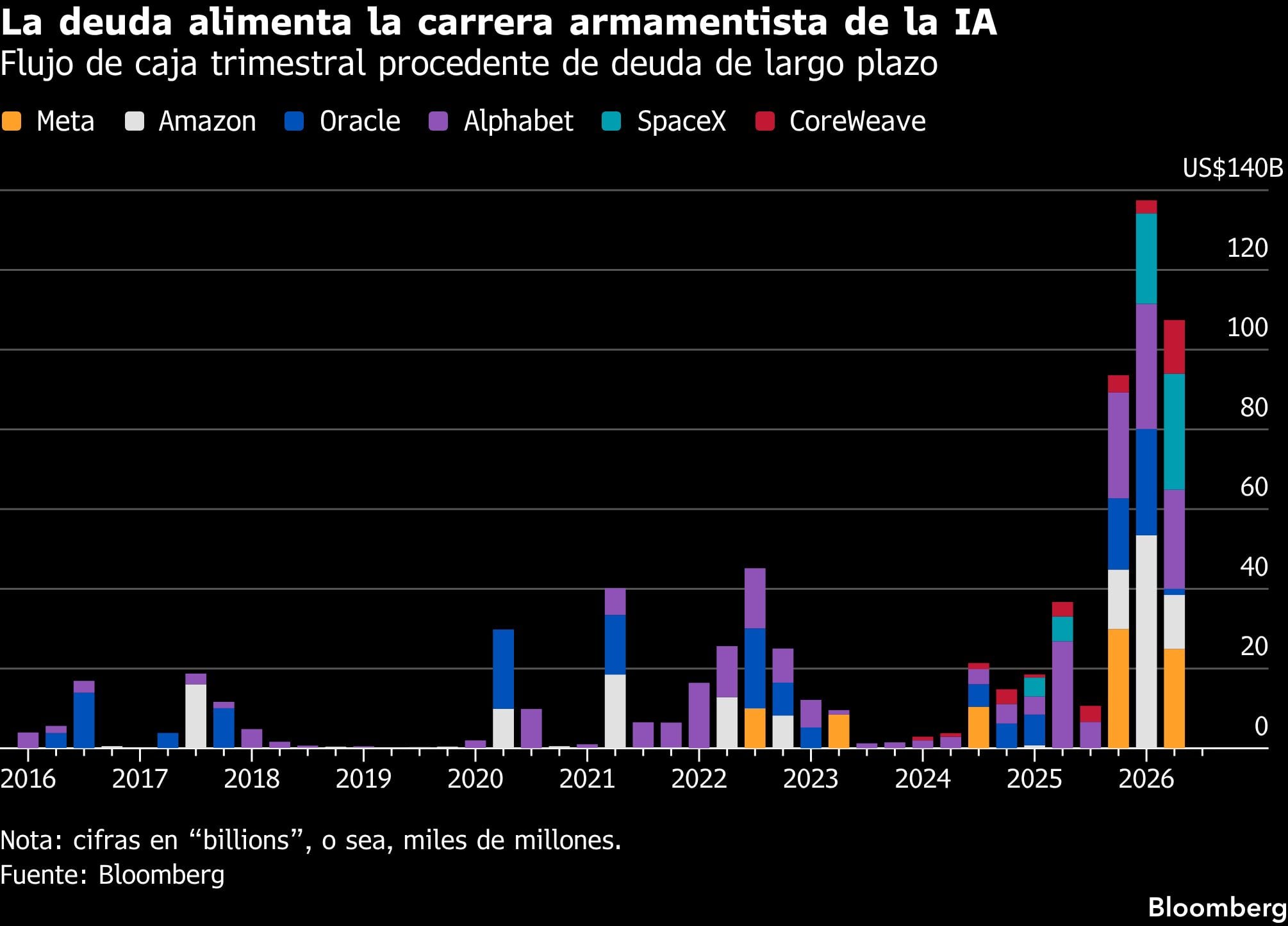 La deuda alimenta la carrera armamentista de la IA | Flujo de caja trimestral procedente de deuda de largo plazo