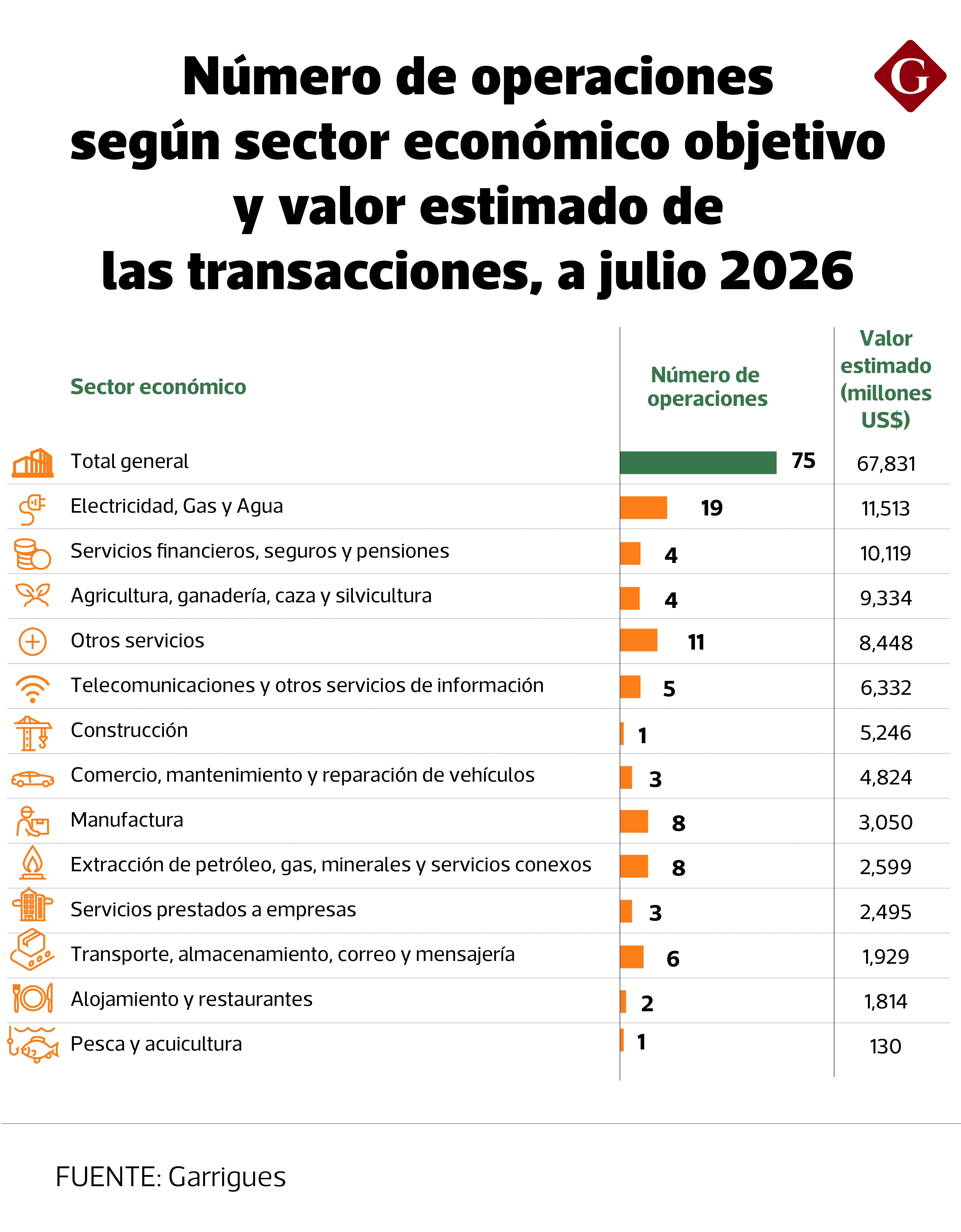 Número de operaciones según sector económico | Foto: Garrigues