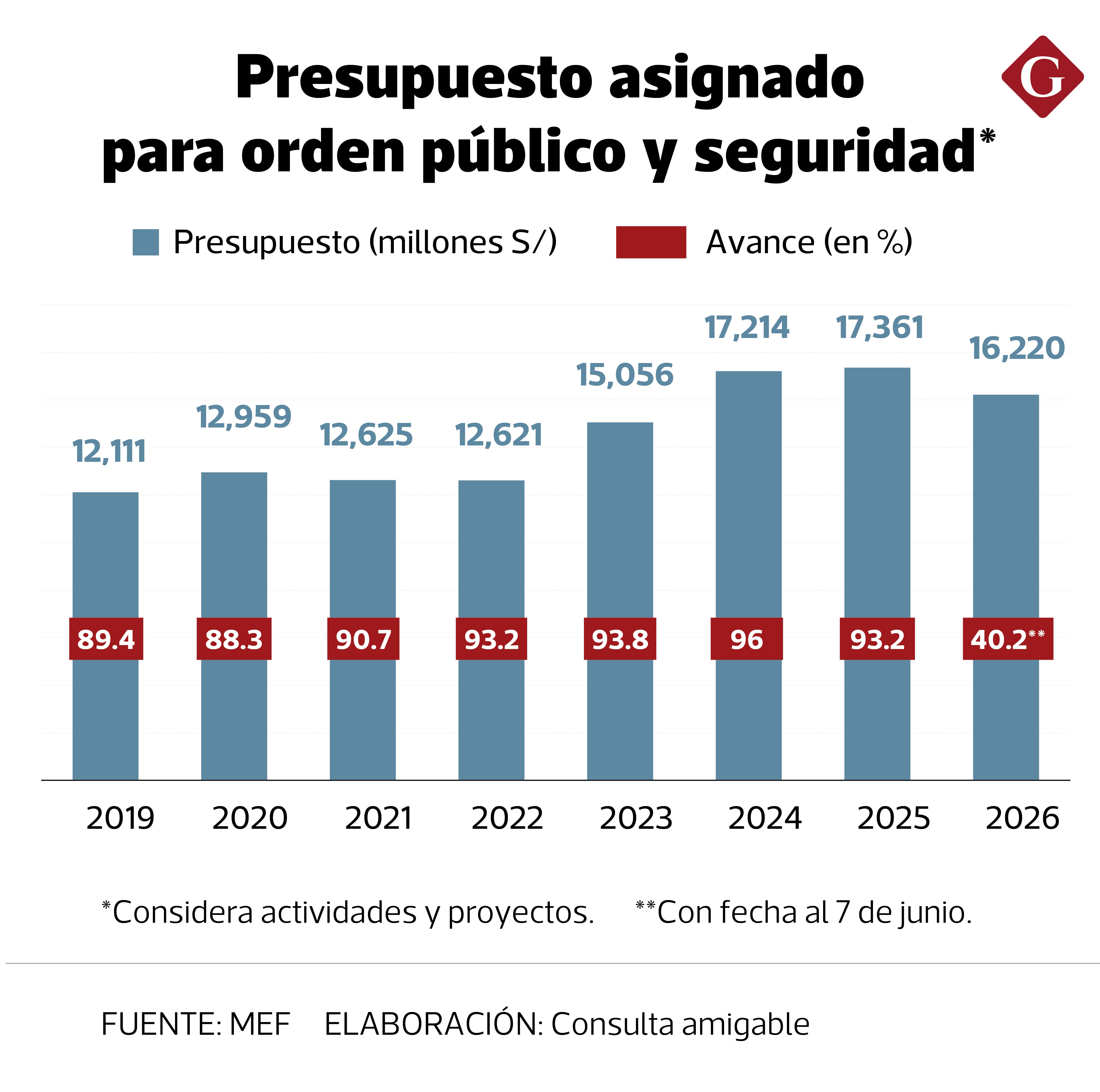 Ejecución presupuestal bajo la lupa.