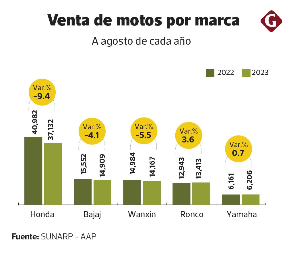 Fuente: AAP - Sunarp