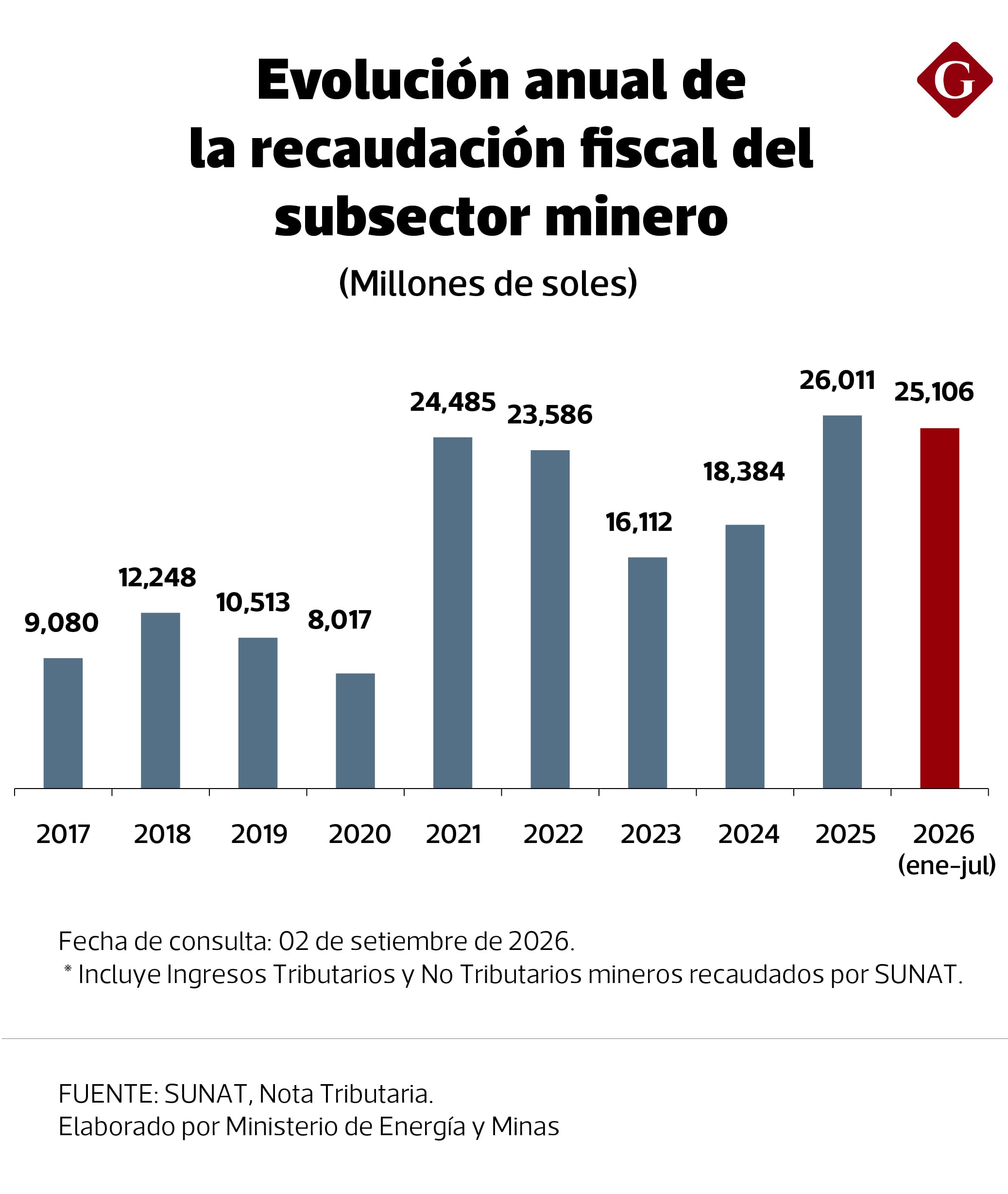 recaudación a la minería a punto de batir otro récord, bajo sistema tributario actual, que ahora JP pretende modificar