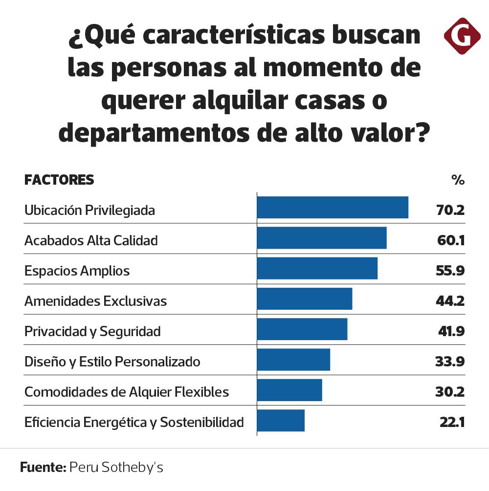 Fuente: Peru Sotheby's. Respuestas pueden ser más de una opción