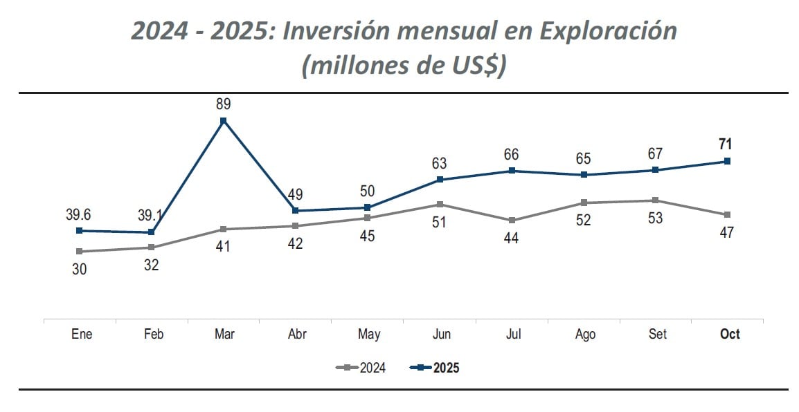 Evolución de las inversiones en exploración minera. Fuente: Minem
