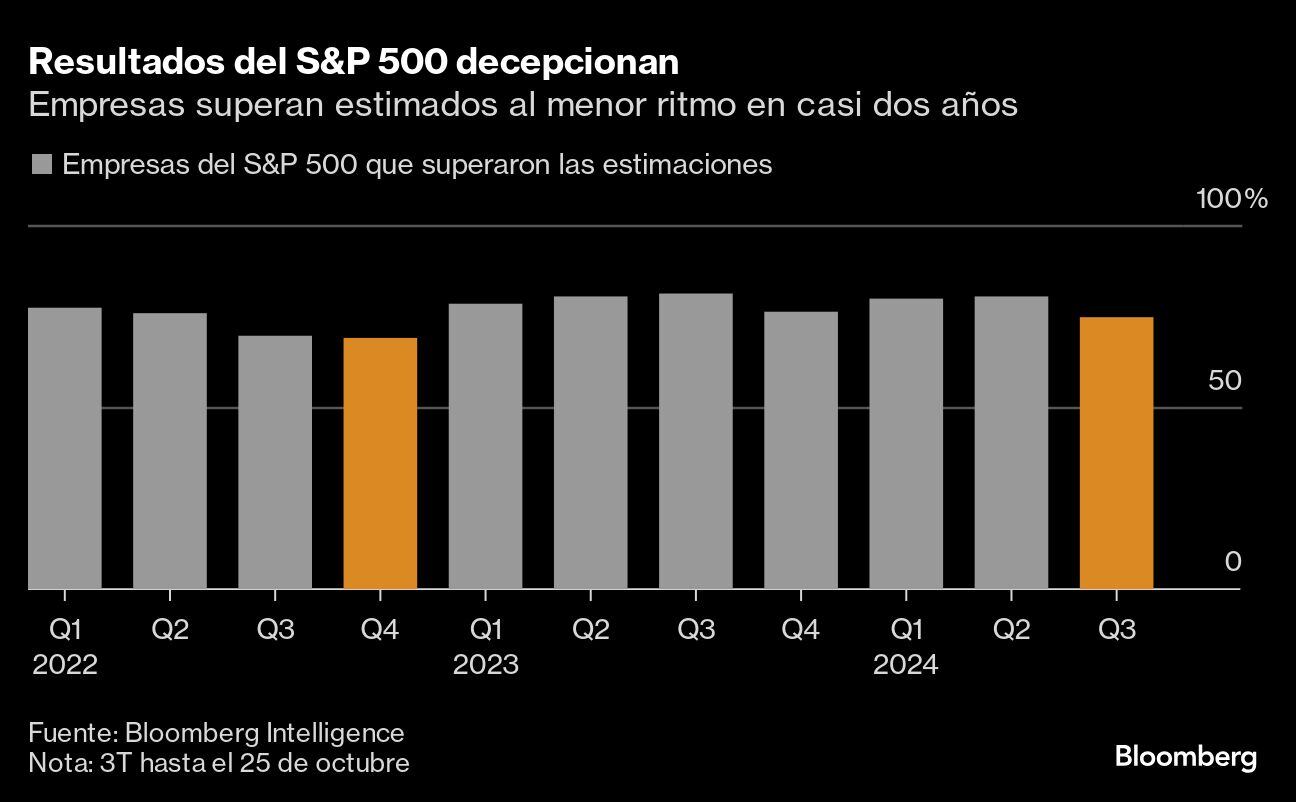 Resultados del S&P 500 decepcionan | Empresas superan estimados al menor ritmo en casi dos años.