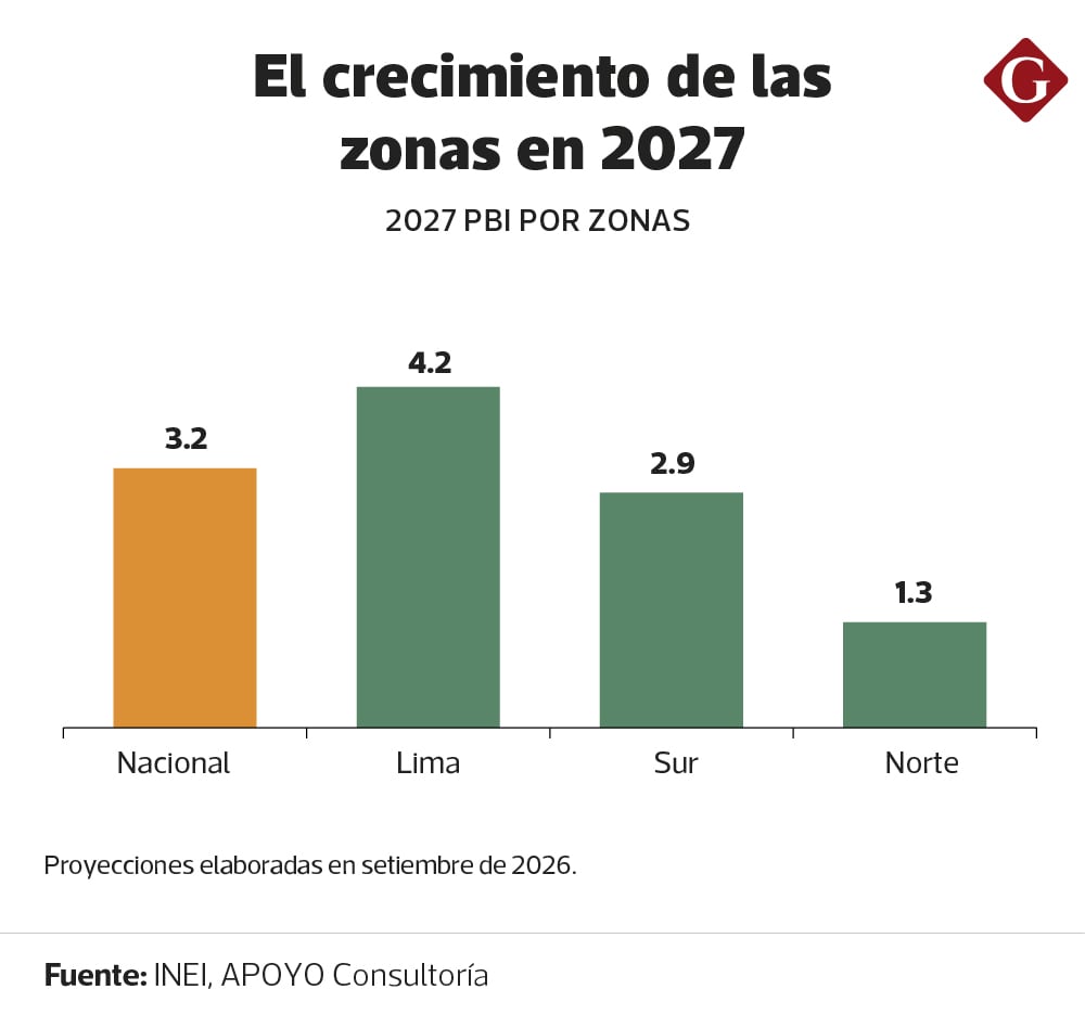 El posible PBI de Perú en 2027.