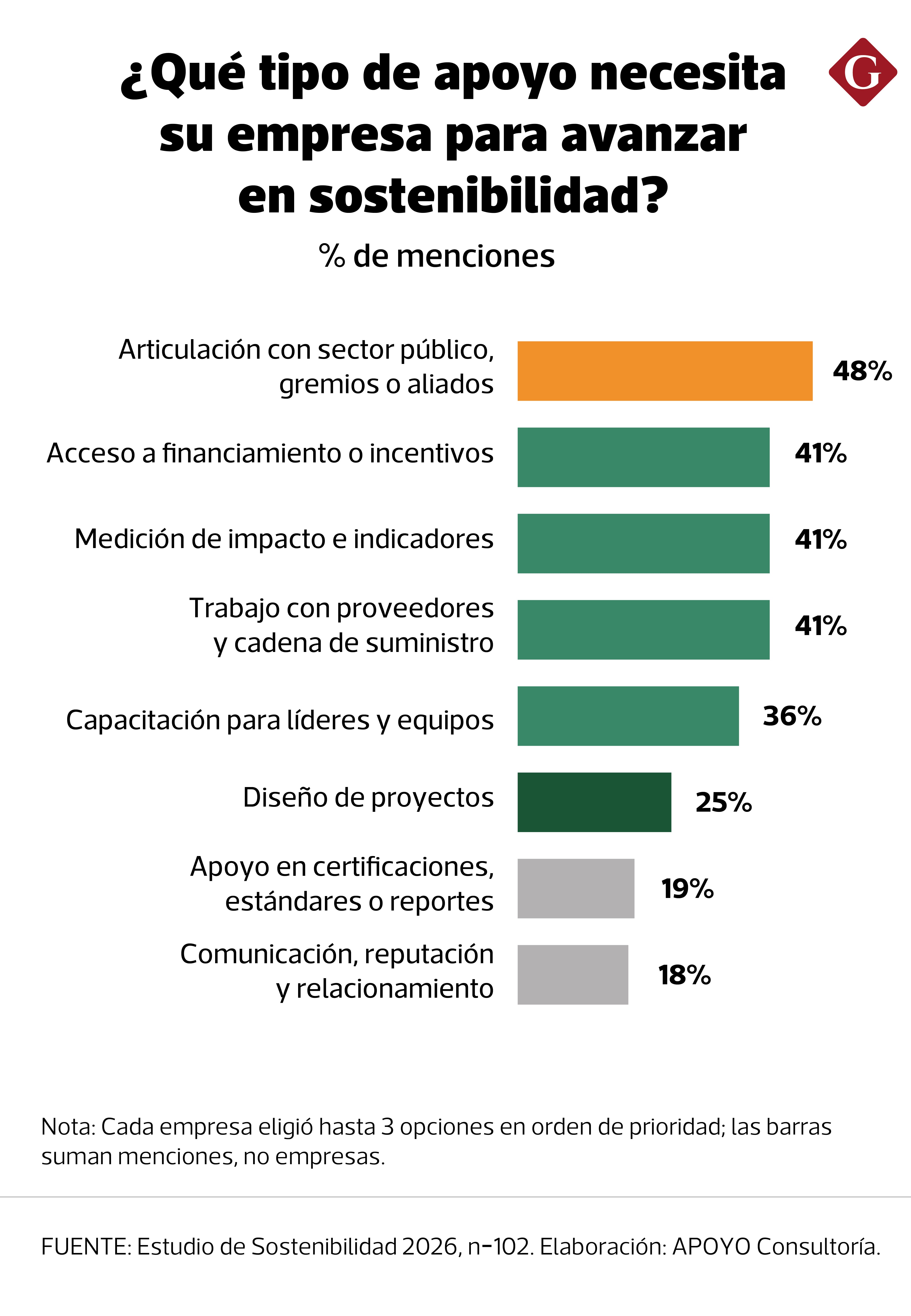 Ese 36% que identifica la capacitación como una prioridad enfrenta, además, retos cada vez más especializados.