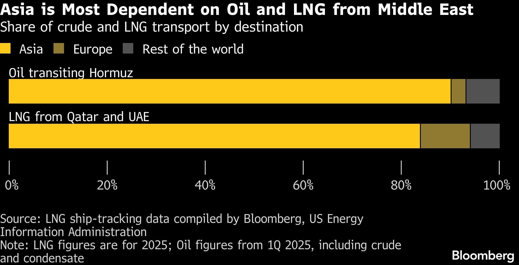 Asia es la región más dependiente del petróleo y GNL de Oriente Medio | Participación del transporte de crudo y GNL por destino