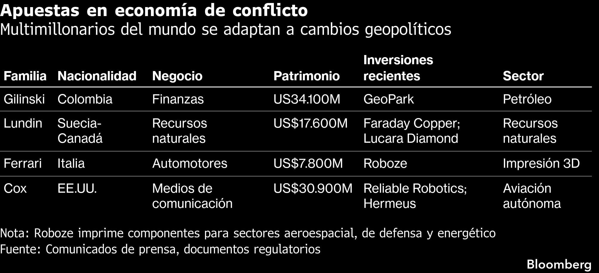 Apuestas en economía de conflicto | Multimillonarios del mundo se adaptan a cambios geopolíticos