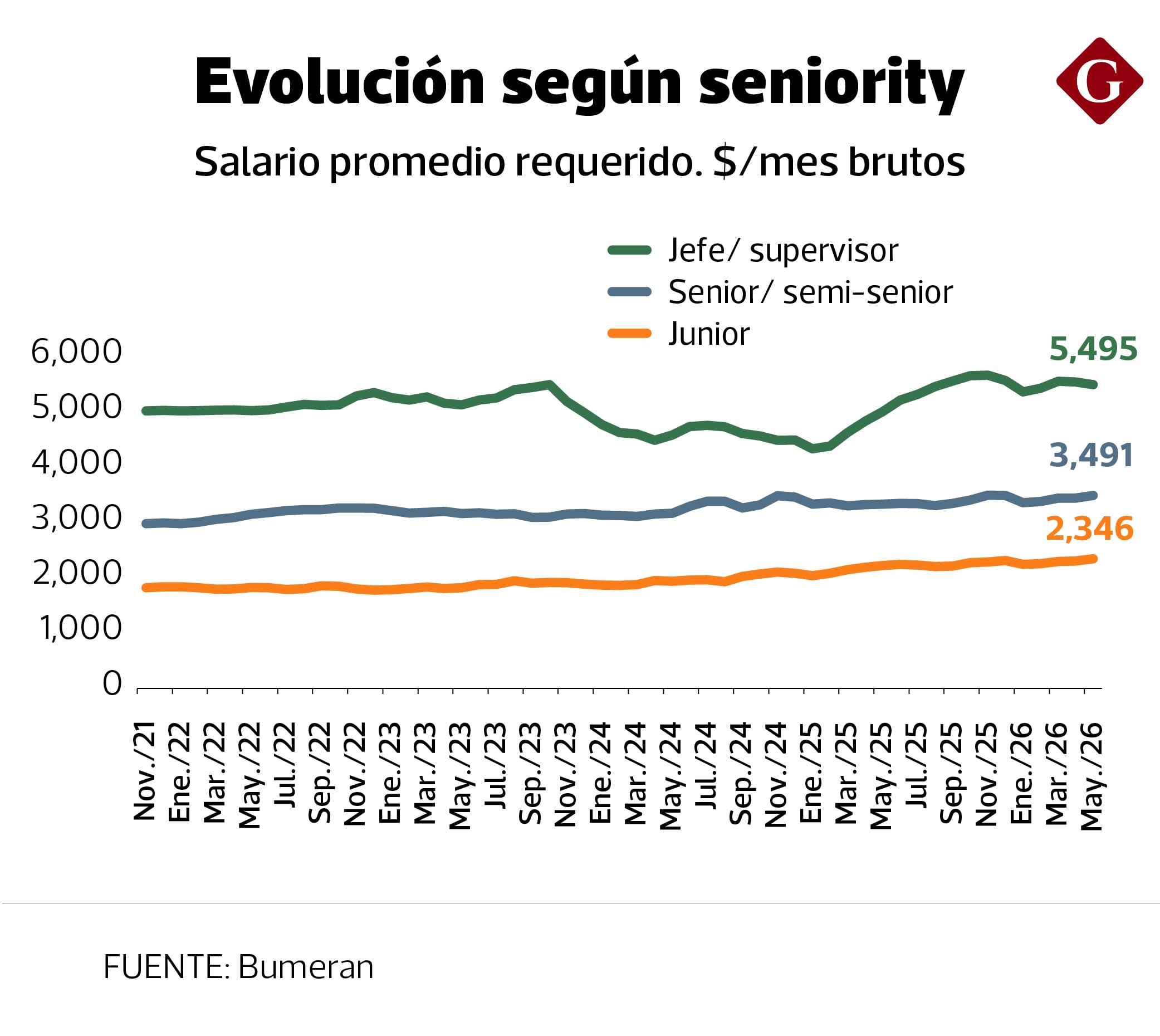 Salario promedio. S/ mes bruto. Fuente: Bumeran