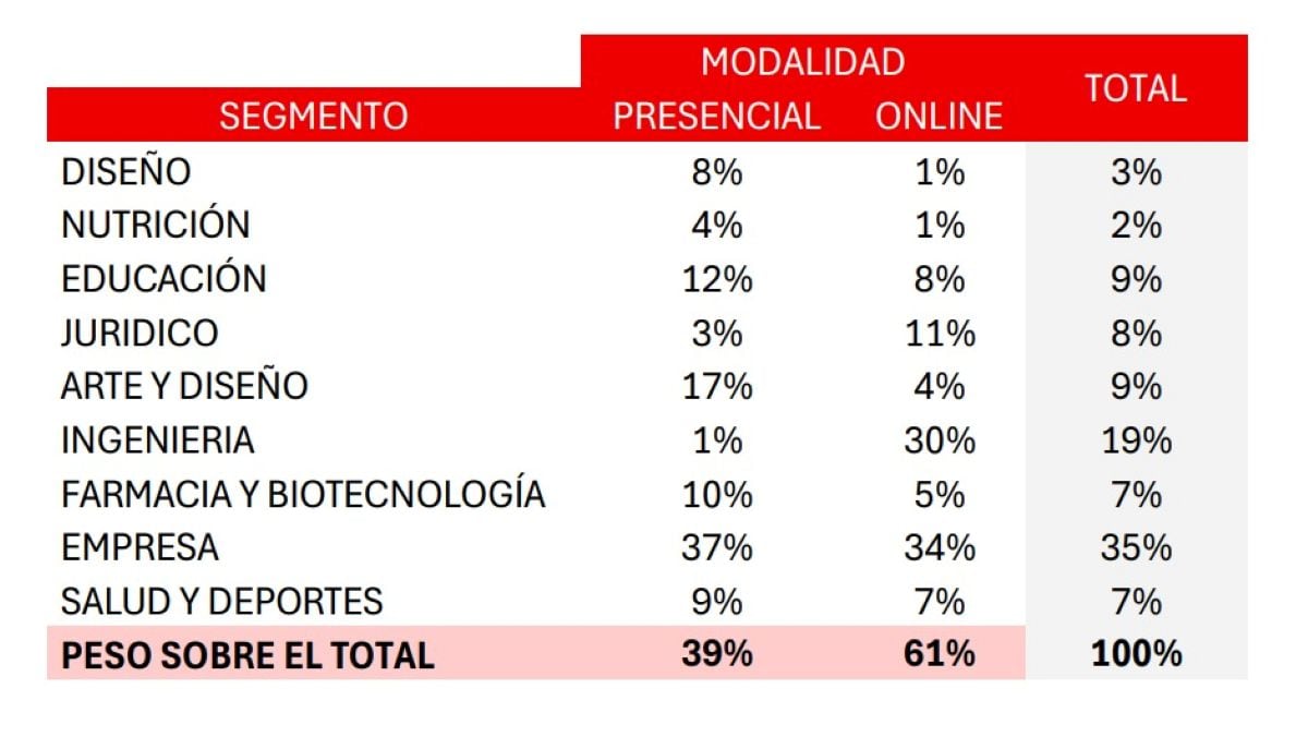 El área de conocimiento más demandada por los alumnos peruanos es Empresa,
con un 35% de alumnos estudiando en la misma. Foto: Universidad Europea.
