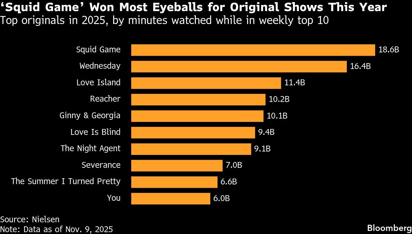 "El Juego del Calamar" fue el programa original más visto este año | Mejores originales en 2025, por minutos vistos en el top 10 semanal