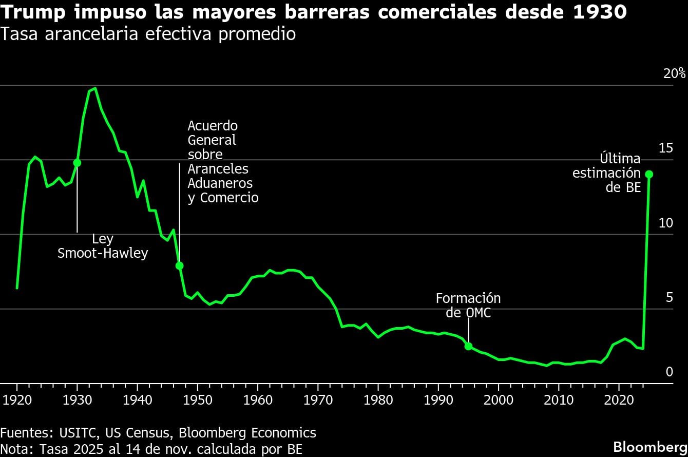 Trump impuso las mayores barreras comerciales desde 1930 | Tasa arancelaria efectiva promedio