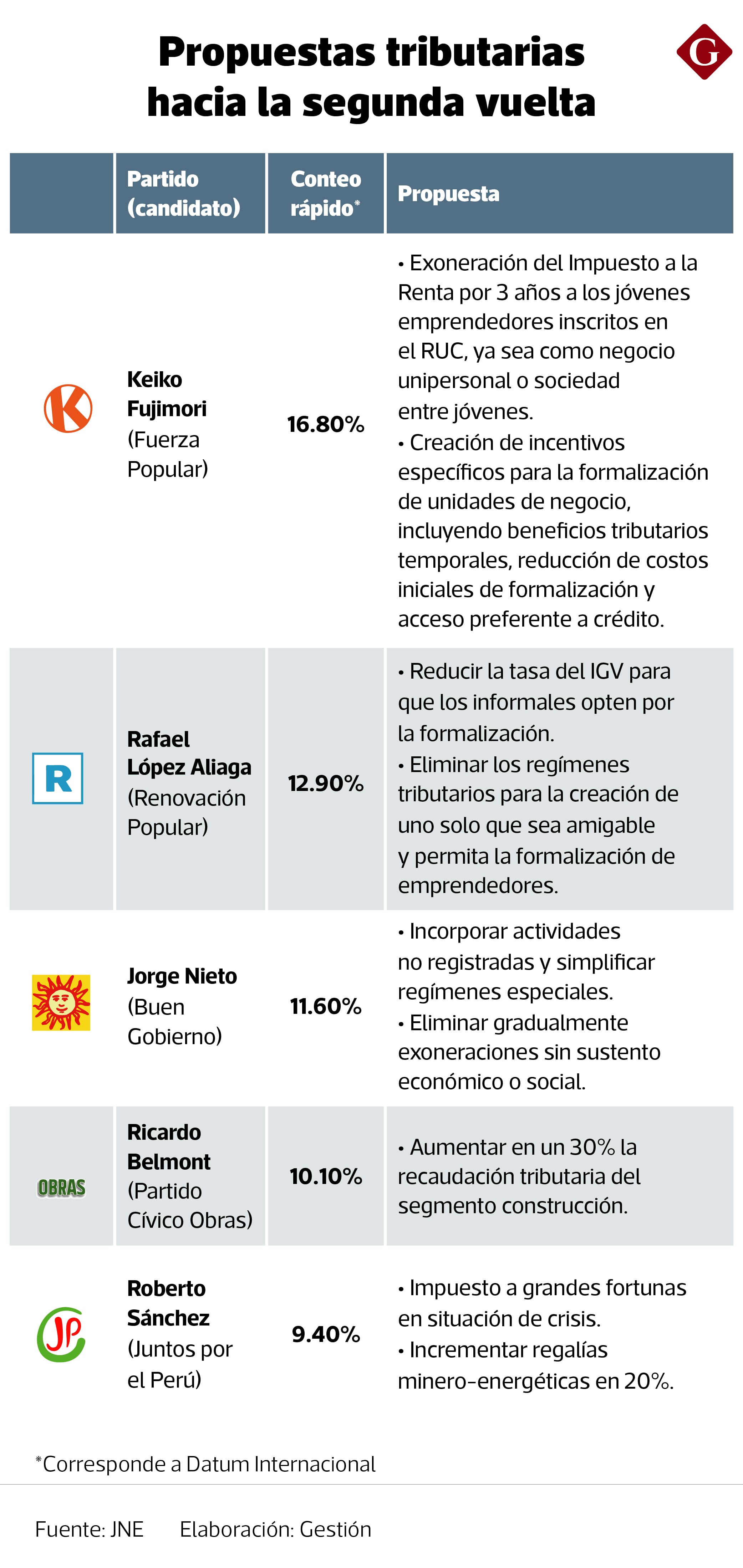 Los partidos que protagonizaron los resultados de la primera vuelta electoral.
