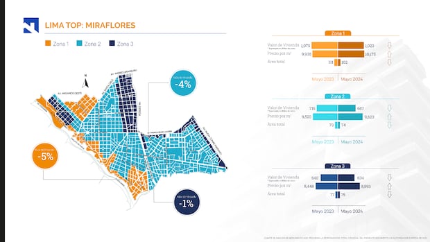 Zonas de Miraflores disminuyen el área y aumentan el valor del metro cuadrado. Foto: ASEI