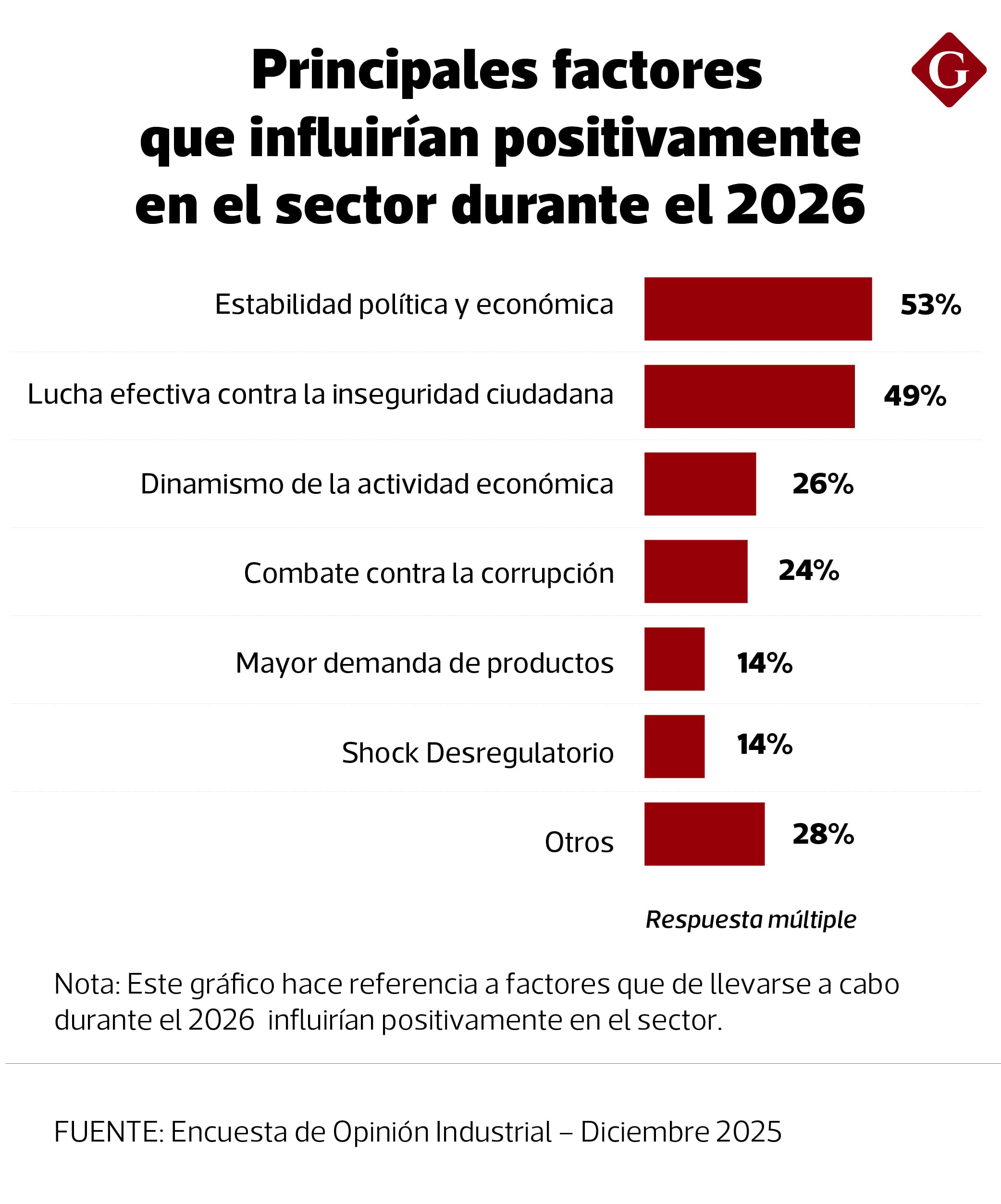 La lista de elementos favorables.