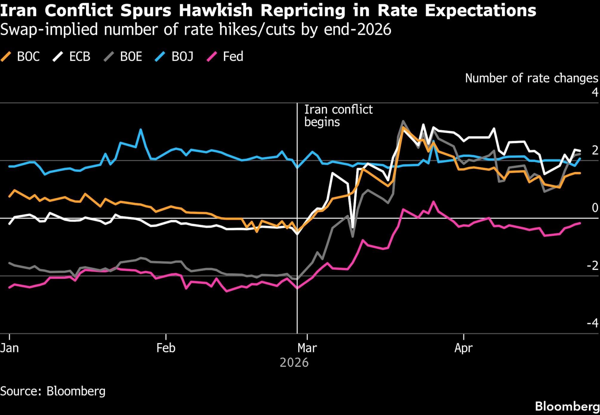 El conflicto con Irán impulsa una revisión a la baja de las expectativas sobre las tasas de interés | Número de subidas/bajadas de tasas implícitas en los swaps para finales de 2026