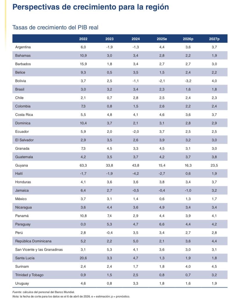 Pese a que el Perú no se encuentra entre los primeros lugares en Latinoamérica, solo contando Sudamérica se posiciona como el país con la tercera mayor expansión. (Imagen: BM)