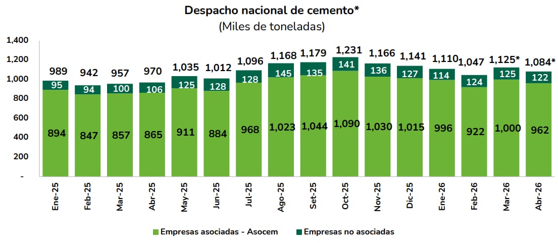 Despacho nacional de cemento. Fuente: Asocem. Nota: (*) Meses de Marzo y Abril 2026 estimados por ASOCEM. Gráfico: Cifras redondeadas al entero próximo.