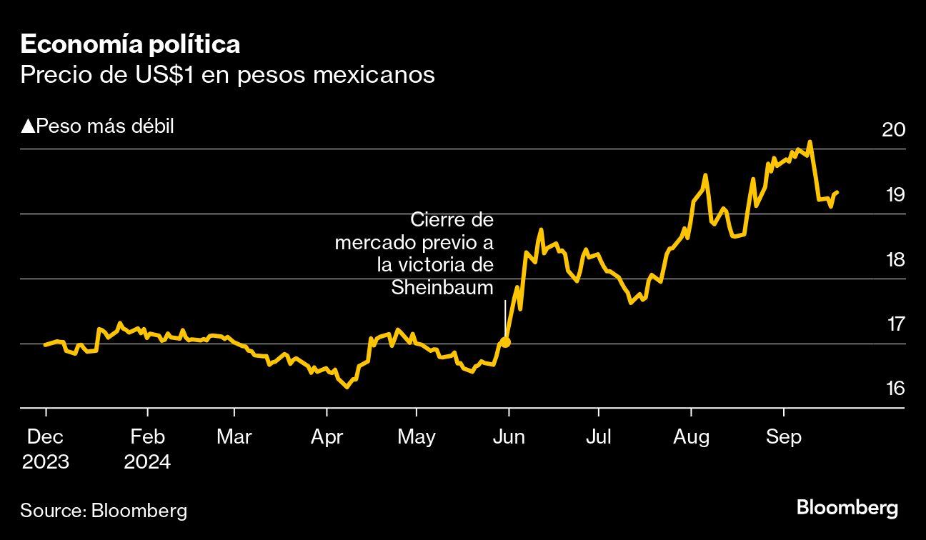 Economía política | Precio de US$1 en pesos mexicanos