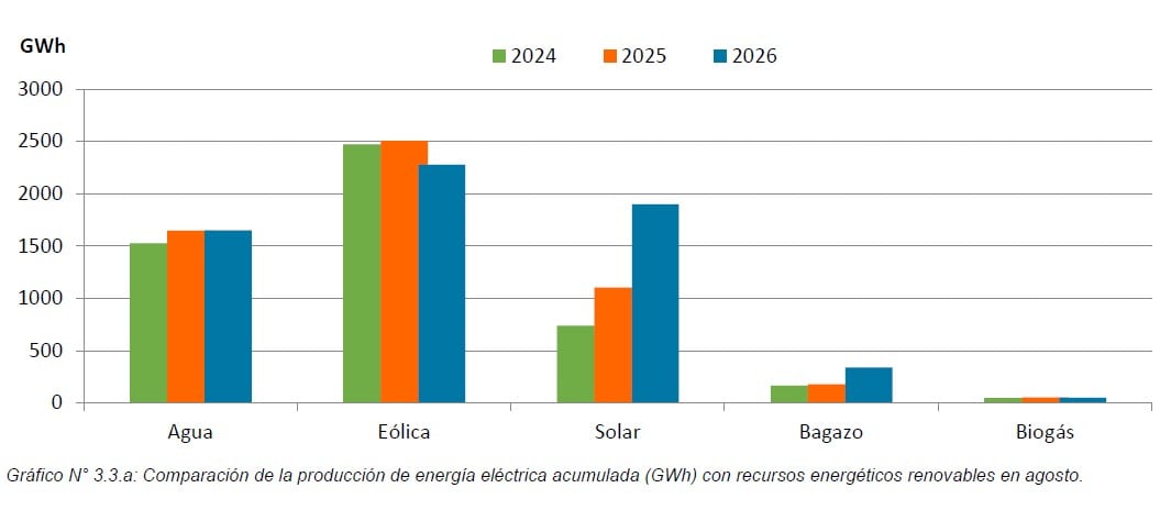 Comparación de la generación eléctrica por tipos de tecnología. Fuente COES