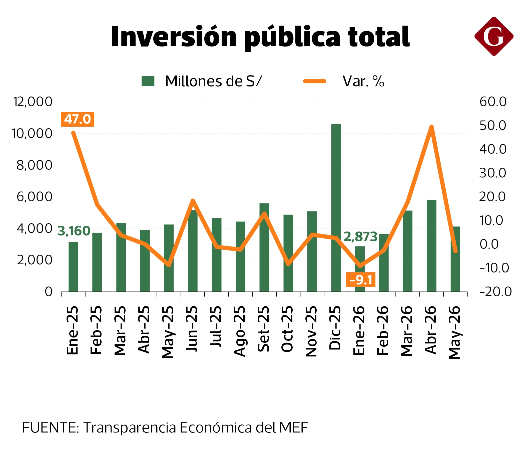 Inversión pública. Fuente: Transparencia Económica del MEF
