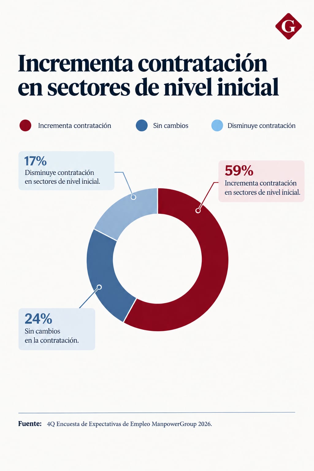 Incrementa contratación en sectores de nivel inicial.