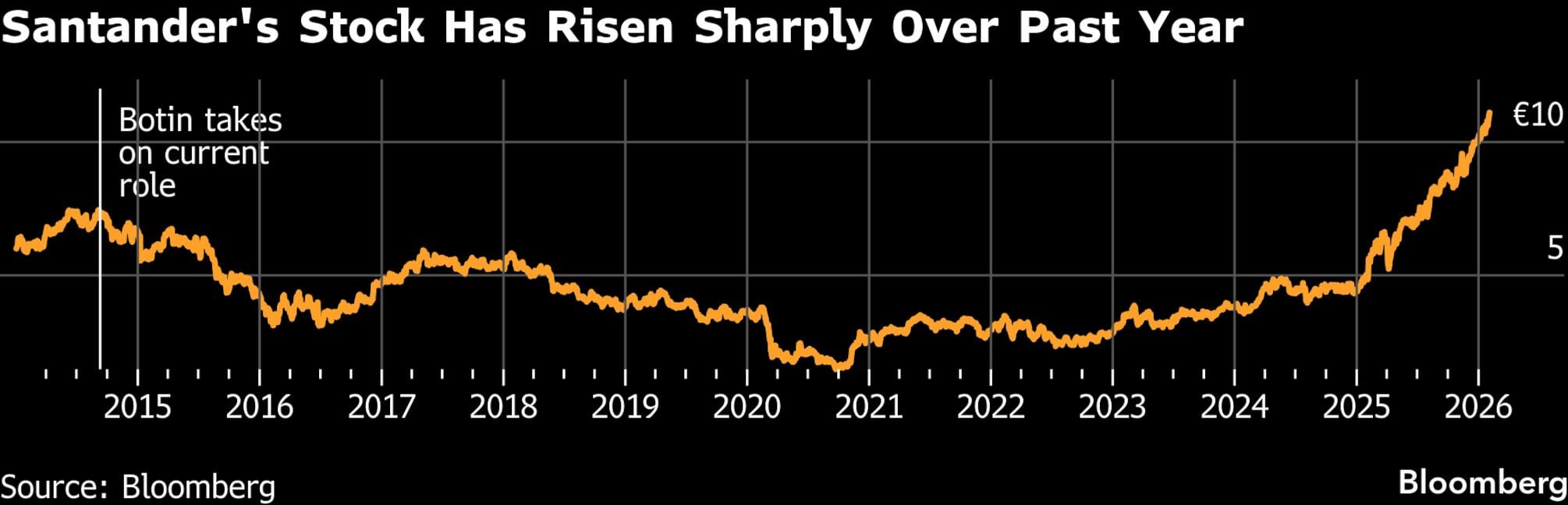 Las acciones de Santander han subido considerablemente durante el último año.
