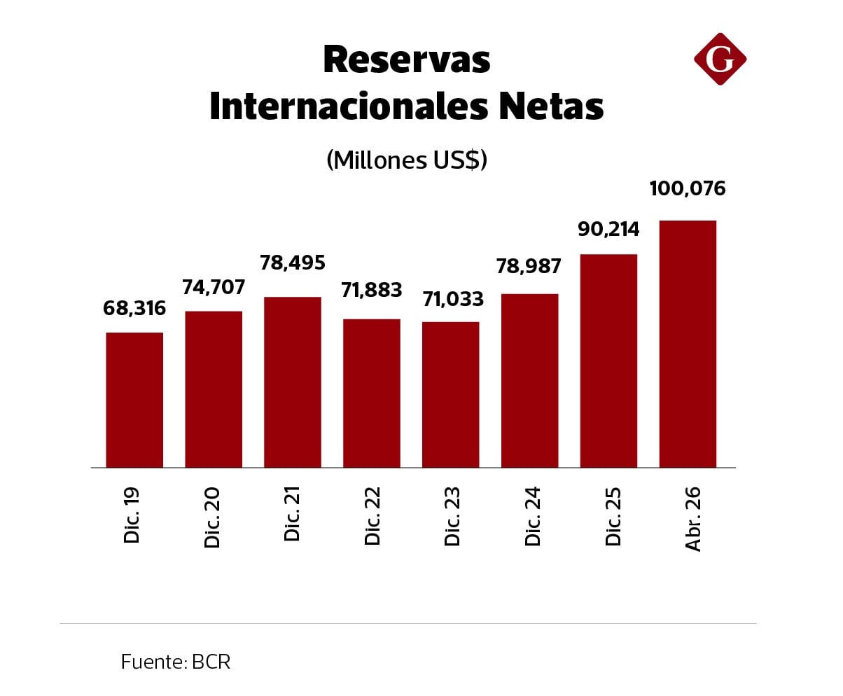 Las RIN equivalen al 28% del PBI.