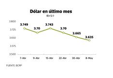 Dólar cae a S/ 3.63 tras primer acuerdo comercial de Trump, ¿puede rebotar?