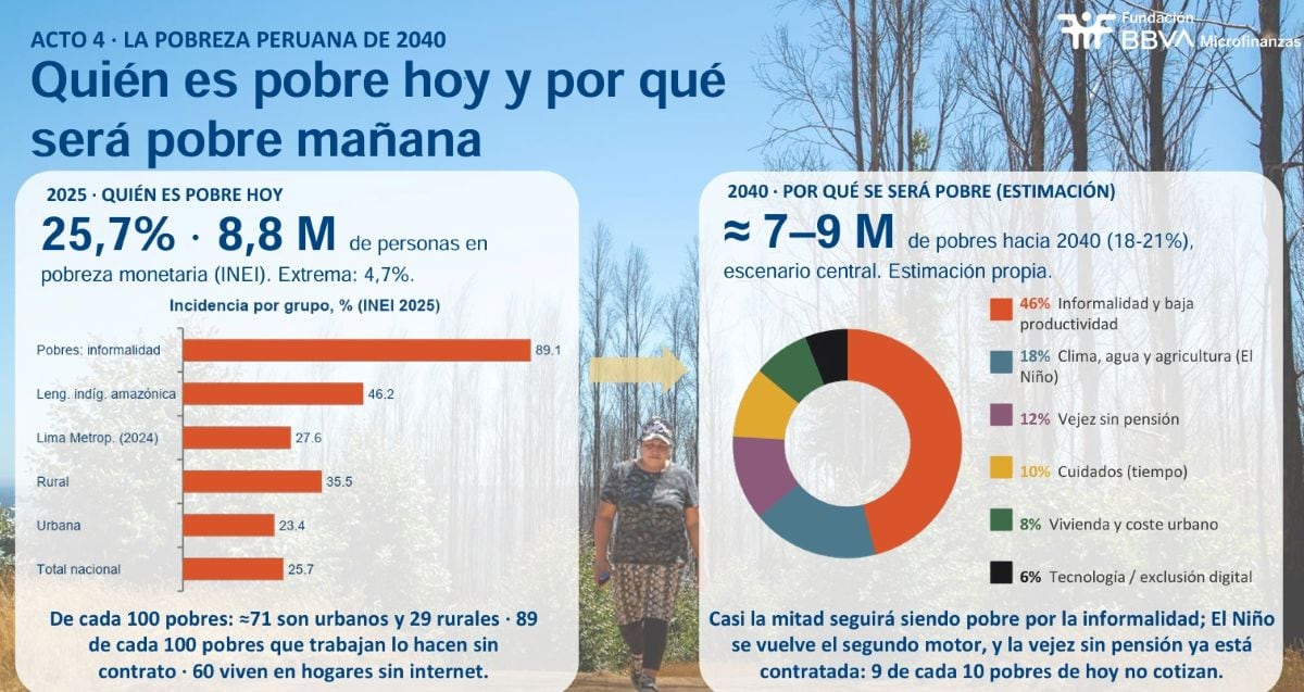Quién es pobre hoy y por qué será pobre mañana. Foto: FMBBVA.