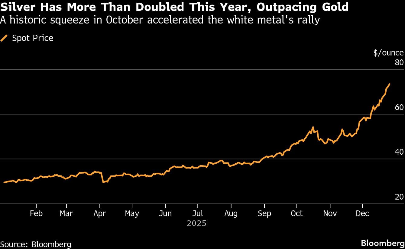 La plata ha más que duplicado su valor este año, superando al oro | Una contracción histórica en octubre aceleró el repunte del metal blanco