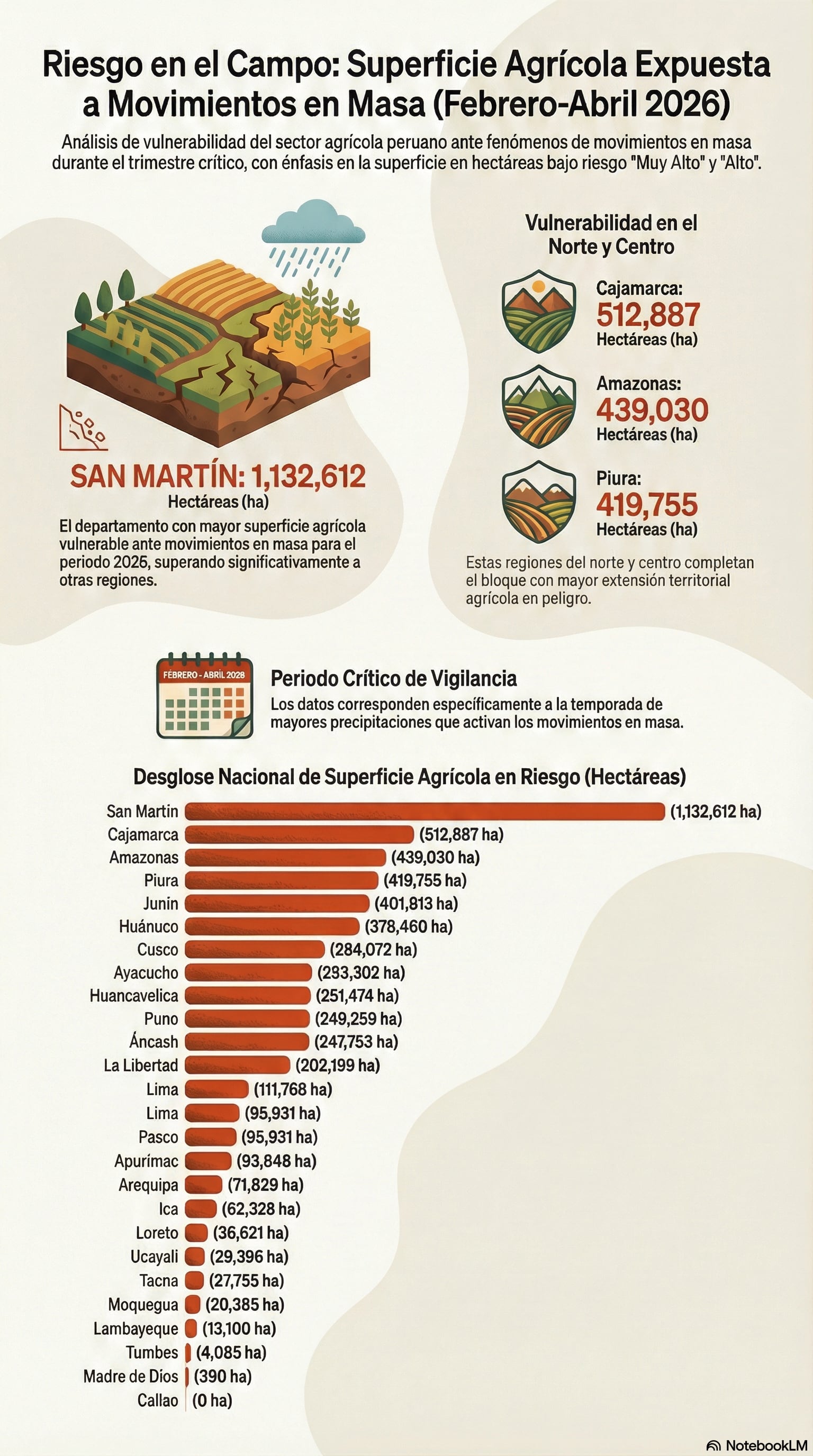 Superficie agrícola en riesgo, por hectáreas. Fuente: Cenepred. Composición: NotebookLM, Diario Gestión.