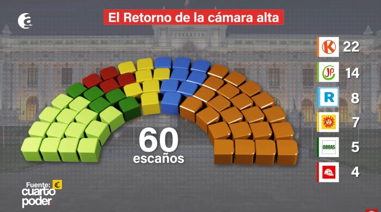 Cámara de Senadores. Foto: Cuarto Poder