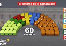 Congreso bicameral: Así será la composición del Senado para el periodo 2026-2031