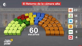 Congreso bicameral: Así será la composición del Senado para el periodo 2026-2031