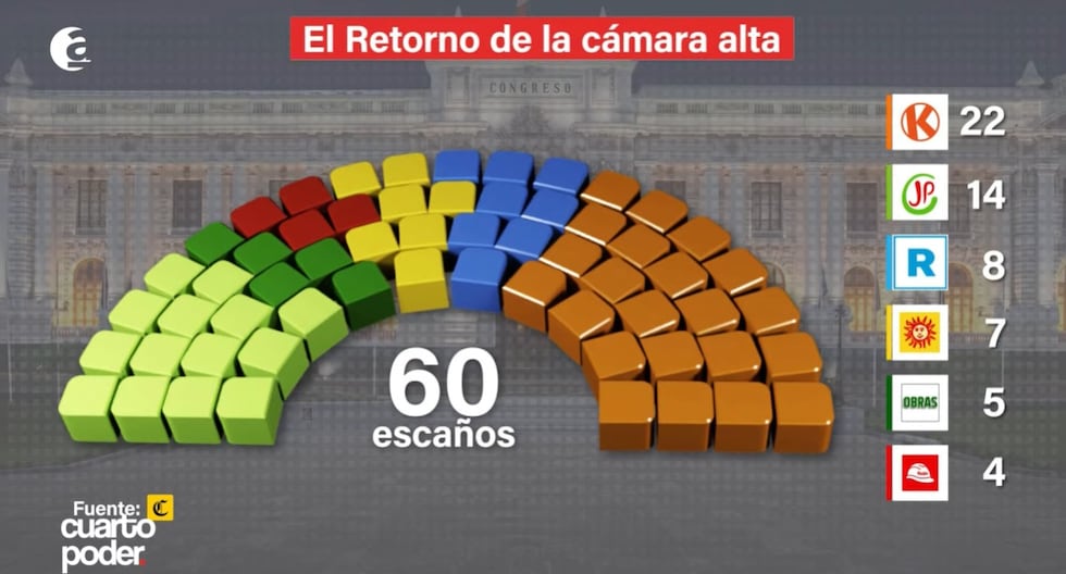 ELECCIONES 2026: Congreso Definido, Partidos en Riesgo