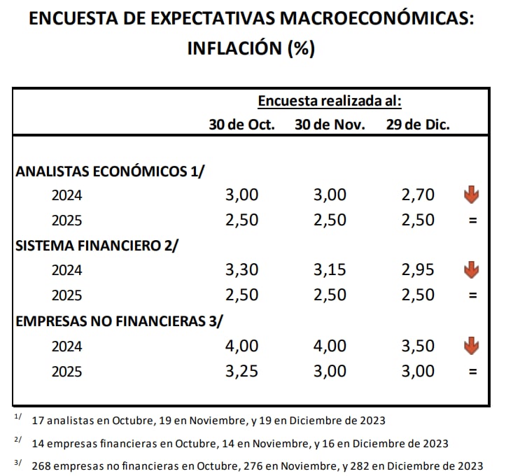 Expectativass de inflación, diciembre 2023, BCRP.