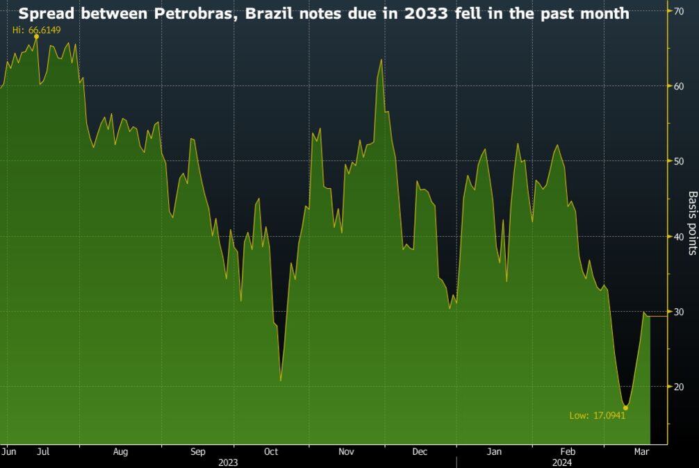 El diferencial entre los bonos de Petrobras y Brasil con vencimiento en 2033 cayó en el último mes