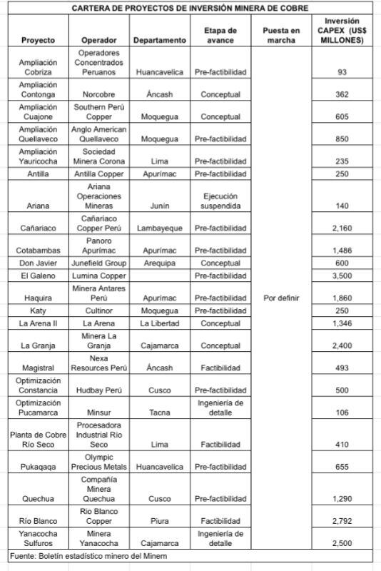 En cobre se tienen un total de 37 proyectos de inversión minera por US$ 46,107 millones.