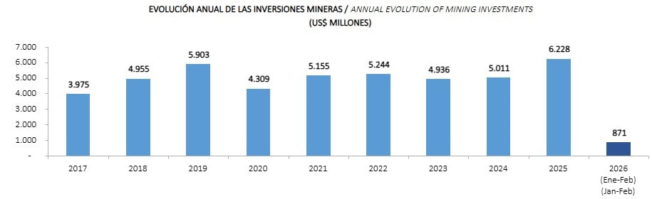 Evolución de las inversiones mineras hasta febrero del 2026. Fuente: Minem