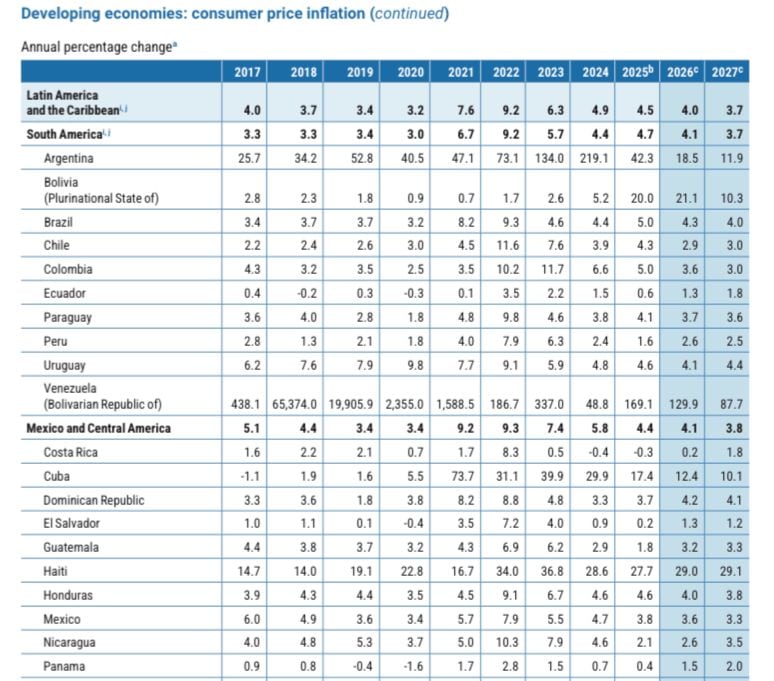 Solo en Sudamérica la inflación caería de 4.7% en 2025 a 4.1% en 2026. (Imagen: ONU)