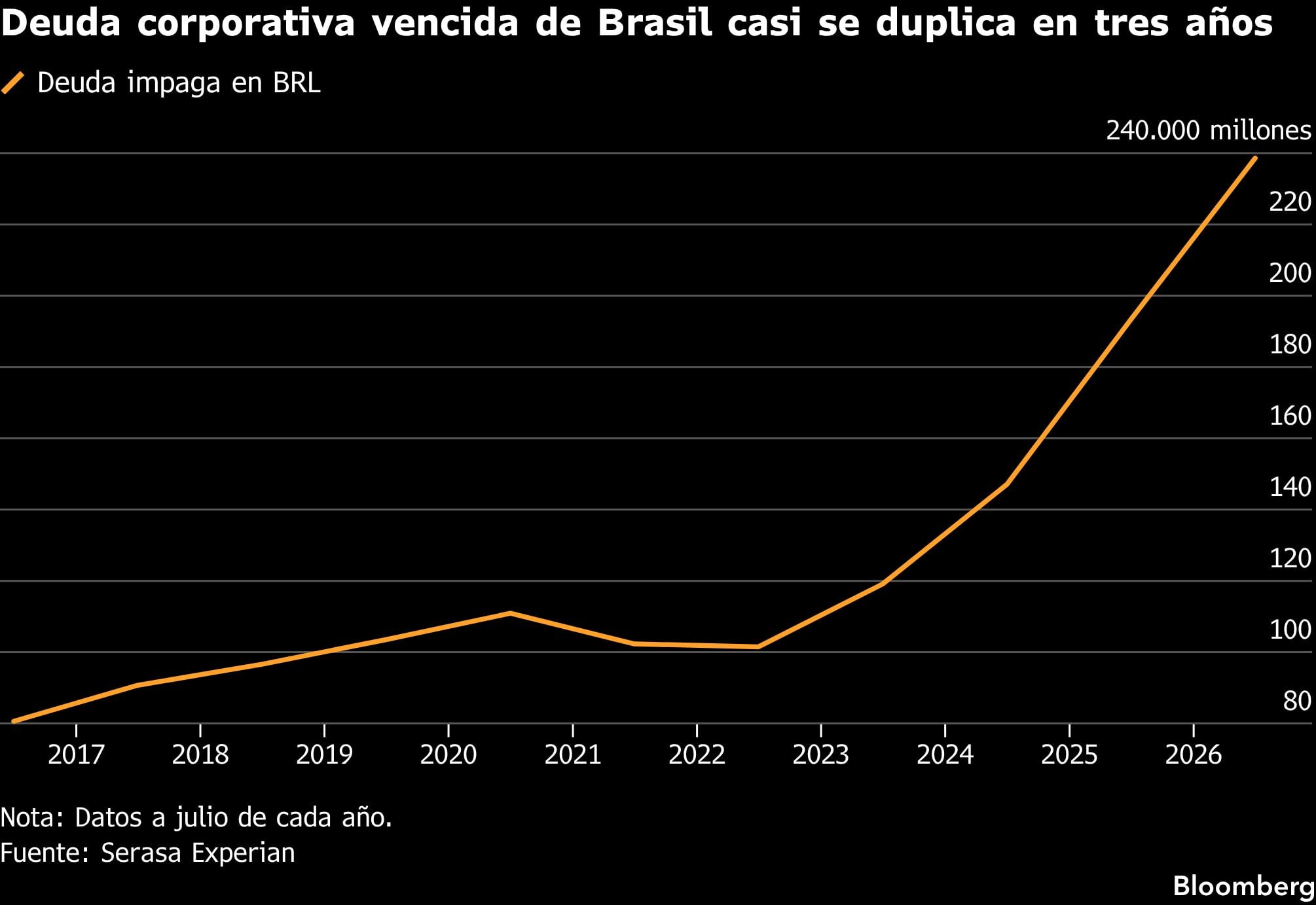 Deuda corporativa vencida de Brasil casi se duplica en tres años.