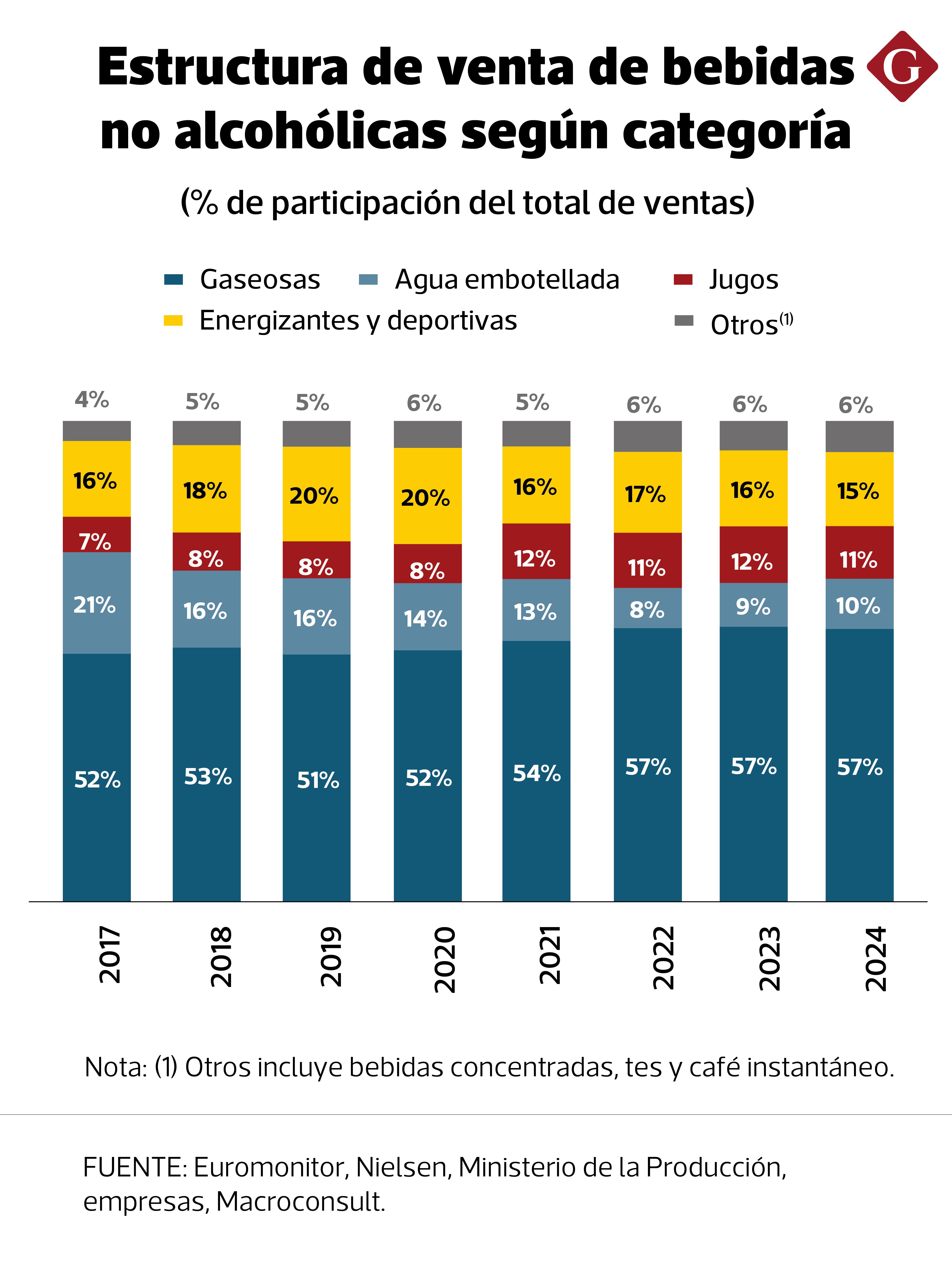 Fuente: Euromonitor, Nielsen, Ministerio de la Producción, empresas, Macroconsult.