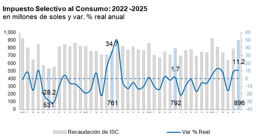 Ingresos tributarios. Fuente: Sunat