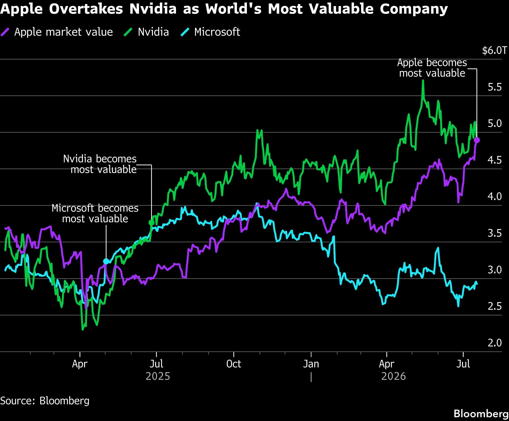 Apple supera a Nvidia como la empresa más valiosa del mundo.