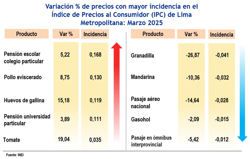 Índice de precios al consumidor, Lima. Fuente: INEI