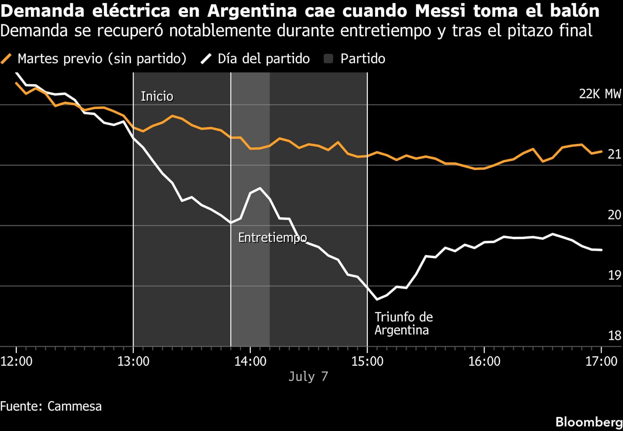 Demanda eléctrica en Argentina cae cuando Messi toma el balón | Demanda se recuperó notablemente durante entretiempo y tras el pitazo final