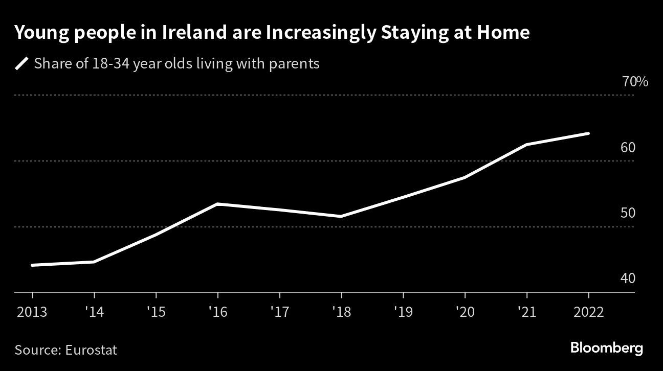 Cada vez más jóvenes en Irlanda se quedan a vivir con sus padres.